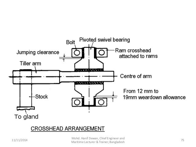 Rapson Slide Mechanism In Steering Gear