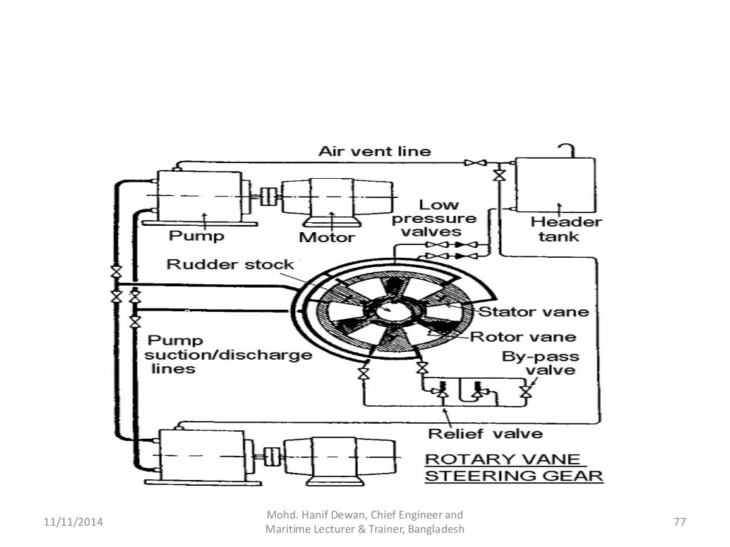 Marine Steering Gear and SOLAS Requirements