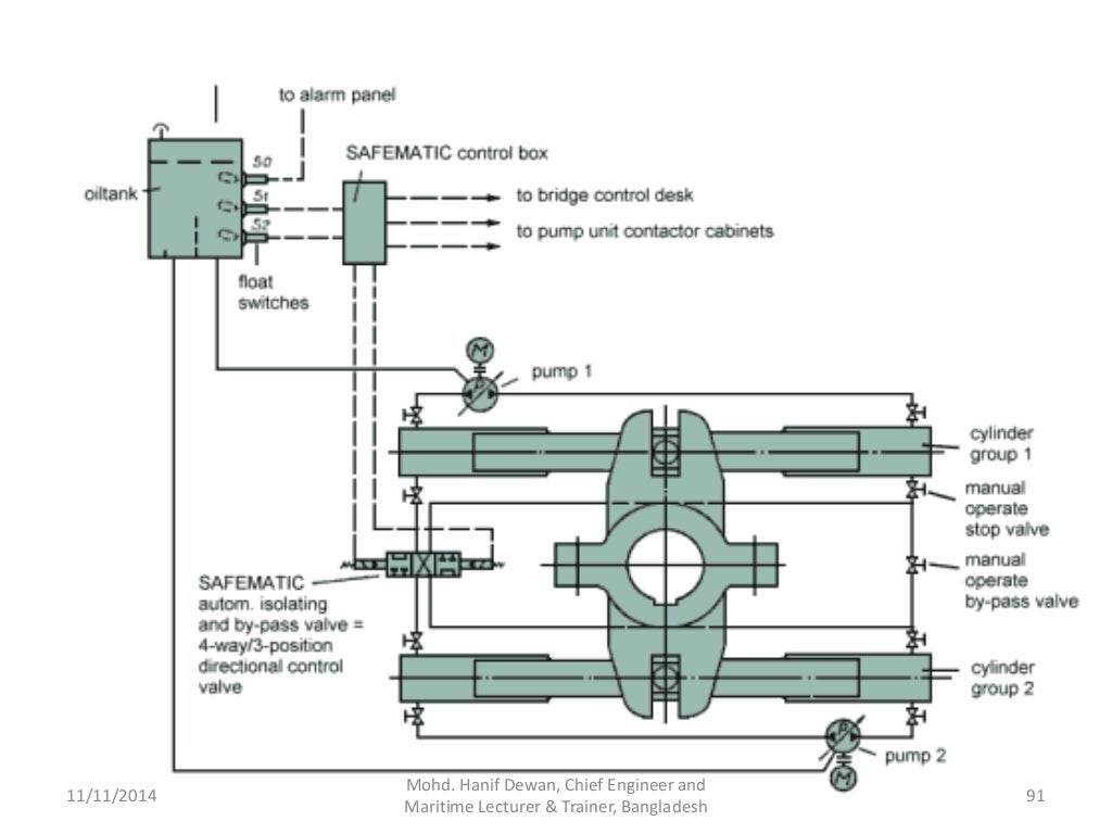 Marine Steering Gear and SOLAS Requirements