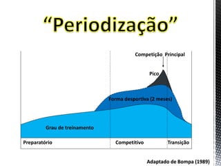 Preparatório Competitivo Transição
Forma desportiva (2 meses)
Pico
Competição Principal
Grau de treinamento
Adaptado de Bompa (1989)
 
