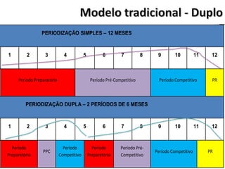 PERIODIZAÇÃO SIMPLES – 12 MESES
1 2 3 4 5 6 7 8 9 10 11 12
Período Preparatório Período Pré-Competitivo Período Competitivo PR
PERIODIZAÇÃO DUPLA – 2 PERÍODOS DE 6 MESES
1 2 3 4 5 6 7 8 9 10 11 12
Período
Preparatório
PPC
Período
Competitivo
Período
Preparatório
Período Pré-
Competitivo
Período Competitivo PR
 