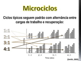 Ciclos típicos seguem padrão com alternância entre
cargas de trabalho e recuperação:
(Smith, 2003)
 