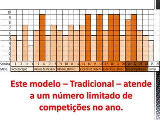 10
9
8
7
6
5
4
3
2
1
Semana 1 2 3 4 5 6 7 8 9 10 11 12 13 14 15 16 17 18 19 20 21 22 23 24 25 26
Meso Incorporação Básico de Desenv. Básico Estabiliz. Específico Desenv Específico Estabil. Pré-competitivo Comp.
Este modelo – Tradicional – atende
a um número limitado de
competições no ano.
 