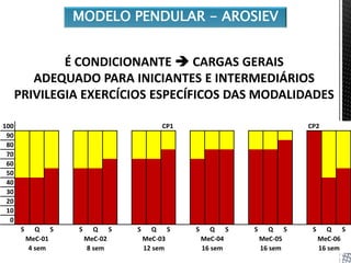 É CONDICIONANTE  CARGAS GERAIS
ADEQUADO PARA INICIANTES E INTERMEDIÁRIOS
PRIVILEGIA EXERCÍCIOS ESPECÍFICOS DAS MODALIDADES
MODELO PENDULAR - AROSIEV
100 CP1 CP2
90
80
70
60
50
40
30
20
10
0
S Q S S Q S S Q S S Q S S Q S S Q S
MeC-05
16 sem
MeC-06
16 sem
MeC-01 MeC-02 MeC-03 MeC-04
4 sem 8 sem 12 sem 16 sem
 