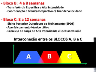 - Bloco B: 4 a 8 semanas
- Transferência Específica e Alta Intensidade
- Coordenação e Técnica Desportiva c/ Grande Velocidade
- Bloco C: 8 a 12 semanas
- Efeito Posterior Duradouro do Treinamento (EPDT)
- Aperfeiçoamento técnico tático
- Exercício de Força de Alta Intensidade e Escasso volume
Interconexão entre os BLOCOS A, B e C
A B C
 