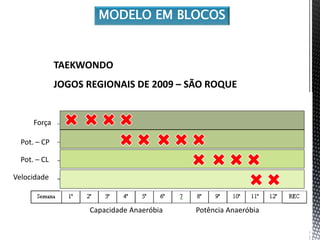 TAEKWONDO
JOGOS REGIONAIS DE 2009 – SÃO ROQUE
MODELO EM BLOCOS
Força
Pot. – CP
Pot. – CL
Velocidade
Capacidade Anaeróbia Potência Anaeróbia
 