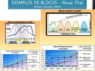 EXEMPLOS DE BLOCOS - Muay Thai
(Villani; Gesuale, 2003)
 