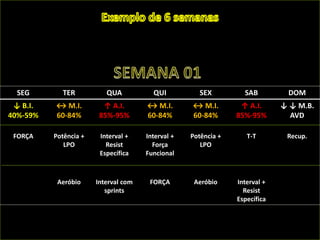 SEG TER QUA QUI SEX SAB DOM
↓ B.I.
40%-59%
↔ M.I.
60-84%
↑ A.I.
85%-95%
↔ M.I.
60-84%
↔ M.I.
60-84%
↑ A.I.
85%-95%
↓ ↓ M.B.
AVD
FORÇA Potência +
LPO
Interval +
Resist
Específica
Interval +
Força
Funcional
Potência +
LPO
T-T Recup.
Aeróbio Interval com
sprints
FORÇA Aeróbio Interval +
Resist
Específica
 