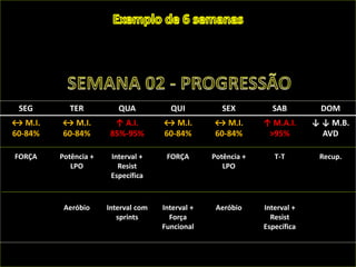 SEG TER QUA QUI SEX SAB DOM
↔ M.I.
60-84%
↔ M.I.
60-84%
↑ A.I.
85%-95%
↔ M.I.
60-84%
↔ M.I.
60-84%
↑ M.A.I.
>95%
↓ ↓ M.B.
AVD
FORÇA Potência +
LPO
Interval +
Resist
Específica
FORÇA Potência +
LPO
T-T Recup.
Aeróbio Interval com
sprints
Interval +
Força
Funcional
Aeróbio Interval +
Resist
Específica
 