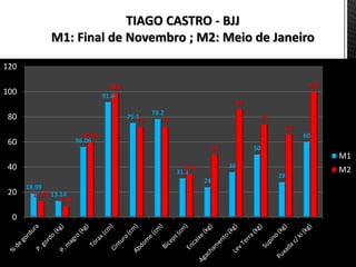 18.99
13.14
56.06
91.6
75.1
78.2
31.1
24
36
50
28
60
12.97
8.95
60.05
98.8
72 72
34.4
50
86
74
66
100
0
20
40
60
80
100
120
M1
M2
TIAGO CASTRO - BJJ
M1: Final de Novembro ; M2: Meio de Janeiro
 