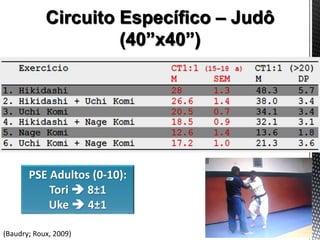 Circuito Específico – Judô
(40”x40”)
PSE Adultos (0-10):
Tori  8±1
Uke  4±1
(Baudry; Roux, 2009)
 