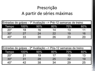Entradas de golpes - 1ª Avaliação --> Pré-12 semanas de treino
Tempo 100% 90% 80% 70% 60%
20" 18 16 14 13 11
30" 27 24 22 19 16
40" 33 30 26 23 20
Entradas de golpes - 2ª Avaliação --> Pós-12 semanas de treino
Tempo 100% 90% 80% 70% 60%
20" 21 19 17 15 13
30" 31 28 25 22 19
40" 42 38 34 29 25
 