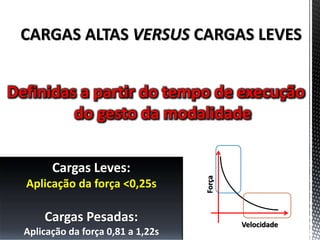 Definidas a partir do tempo de execução
do gesto da modalidade
Cargas Leves:
Aplicação da força <0,25s
Cargas Pesadas:
Aplicação da força 0,81 a 1,22s
Força
Velocidade
 