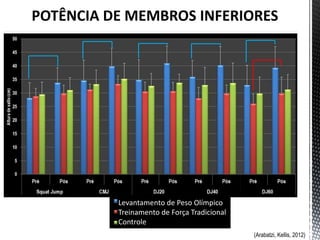 Levantamento de Peso Olímpico
Treinamento de Força Tradicional
Controle
POTÊNCIA DE MEMBROS INFERIORES
(Arabatzi, Kellis, 2012)
 