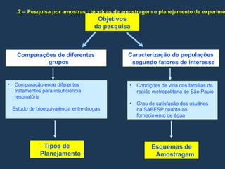 .2 – Pesquisa por amostras : técnicas de amostragem e planejamento de experime
Objetivos
da pesquisa
Comparações de diferentes
grupos
Caracterização de populações
segundo fatores de interesse
• Comparação entre diferentes
tratamentos para insuficiência
respiratória
Estudo de bioequivalência entre drogas
• Condições de vida das famílias da
região metropolitana de São Paulo
• Grau de satisfação dos usuários
da SABESP quanto ao
fornecimento de água
Tipos de
Planejamento
Esquemas de
Amostragem
 