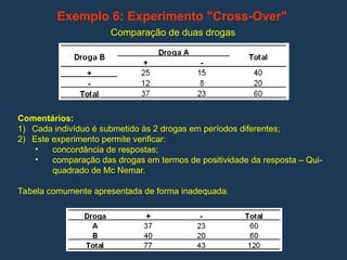 Exemplo 6: Experimento "Cross-Over"
Comentários:
1) Cada indivíduo é submetido às 2 drogas em períodos diferentes;
2) Este experimento permite verificar:
• concordância de respostas;
• comparação das drogas em termos de positividade da resposta – Qui-
quadrado de Mc Nemar.
Tabela comumente apresentada de forma inadequada.
Comparação de duas drogas
 