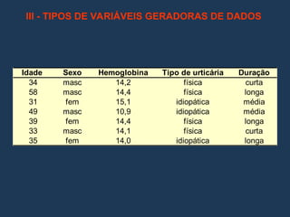 III - TIPOS DE VARIÁVEIS GERADORAS DE DADOS
Idade Sexo Hemoglobina Tipo de urticária Duração
34 masc 14,2 física curta
58 masc 14,4 física longa
31 fem 15,1 idiopática média
49 masc 10,9 idiopática média
39 fem 14,4 física longa
33 masc 14,1 física curta
35 fem 14,0 idiopática longa
 