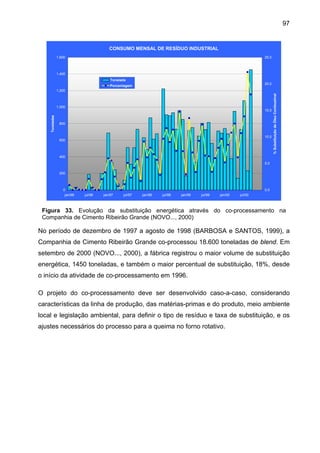97

CONSUMO MENSAL DE RESÍDUO INDUSTRIAL
25.0

1,600

1,400
Tonelada
20.0

Porcentagem

1,000
Toneladas

15.0

800

10.0
600

% Substituição de Óleo Combustível

1,200

400
5.0
200

0
jan/96

0.0
jul/96

jan/97

jul/97

jan/98

jul/98

jan/99

jul/99

jan/00

jul/00

Figura 33. Evolução da substituição energética através do co-processamento na
Companhia de Cimento Ribeirão Grande (NOVO..., 2000)

No período de dezembro de 1997 a agosto de 1998 (BARBOSA e SANTOS, 1999), a
Companhia de Cimento Ribeirão Grande co-processou 18.600 toneladas de blend. Em
setembro de 2000 (NOVO..., 2000), a fábrica registrou o maior volume de substituição
energética, 1450 toneladas, e também o maior percentual de substituição, 18%, desde
o início da atividade de co-processamento em 1996.
O projeto do co-processamento deve ser desenvolvido caso-a-caso, considerando
características da linha de produção, das matérias-primas e do produto, meio ambiente
local e legislação ambiental, para definir o tipo de resíduo e taxa de substituição, e os
ajustes necessários do processo para a queima no forno rotativo.

 