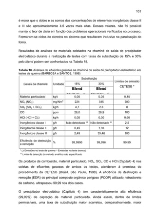 101
é maior que o dobro e as somas das concentrações de elementos inorgânicos classe II
e III são aproximadamente 4,5 vezes mais altas. Desses valores, não foi possível
manter o teor de cloro em função dos problemas operacionais verificados no processo.
Formaram-se ciclos de cloretos no sistema que resultaram inclusive na paralisação do
forno.
Resultados de análises de materiais coletados na chaminé de saída do precipitador
eletrostático durante a realização de testes com taxas de substituição de 15% e 30%
pelo blend podem ser confrontados na Tabela 18.
Tabela 18. Análises de efluentes gasosos na chaminé de saída do precipitador eletrostático em
testes de queima (BARBOSA e SANTOS, 1999)
Substituição

Material particulado

Unidade

15%

Blend

PCI 7815k
0,05

kg/t
3

Limites de emissão

30%

Blend

Gases da chaminé

l/k

PCI 5860k
0,05

CETESB *
l/k

0,15

NOx (NO2)

mg/Nm

224

345

280

SOx (SO2 + SO3)

kg/h

4,7

2,6

8

CO

ppm

26,0

26,9

100

HCl (HCl + Cl2)

kg/h

0,05

0,30

0,60

Inorgânicos classe I

g/h

Inorgânicos classe II

g/h

0,45

1,35

12

Inorgânicos classe III

g/h

2,49

35,46

100

99,9996

99,996

99,99

Eficiência de destruição
%
e remoção

Não detectado ** Não detectado **

2,5

* (∆ Emissões no teste de queima – Emissões no teste branco)
** Limite de detecção do método analítico não especificado

Os produtos da combustão, material particulado, NOx, SOx, CO e HCl (Capítulo 4) nas
coletas de efluentes gasosos de ambos os testes, atenderam à premissa do
procedimento da CETESB (Brasil. São Paulo, 1998). A eficiência de destruição e
remoção (EDR) do principal composto orgânico perigoso (PCOP) utilizado, tetracloreto
de carbono, ultrapassou 99,99 nos dois casos.
O precipitador eletrostático (Capítulo 4) tem caracteristicamente alta eficiência
(99,99%) de captação de material particulado. Ainda assim, dentro de limites
permissíveis, uma taxa de substituição maior acarretou, comparativamente, maior

 