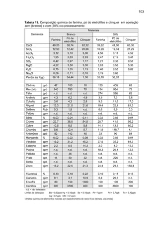 103
Tabela 19. Composição química de farinha, pó do eletrofiltro e clínquer em operação
sem (branco) e com (30%) co-processamento
Materiais
Elementos

40,20
12,50
3,12
1,95
0,42
4,22
0,75
0,08
36,18

Branco
Pó de
eletrofiltro
38,74
12,42
5,10
2,63
0,97
3,50
1,35
0,11
34,44

Farinha

CaO
SiO2
Al2O3
Fe2O3
SO3
MgO
K2O
Na2O
Perda ao fogo

Clínquer

Farinha

62,22
20,66
5,00
2,93
1,17
5,30
1,13
0,10
1,30

39,62
10,28
4,56
2,47
1,21
3,63
1,40
0,19
35,70

30%
Pó de
eletrofiltro
41,06
12,34
3,18
2,19
0,36
3,56
0,55
0,06
36,02

Clínquer
63,30
21,29
4,52
3,41
0,57
5,33
0,82

Cádmio
Mercúrio
Tálio

ppb
ppb
ppb

47
140
n.d.

100
780
n.d.

18
70
n.d.

120
134
274

408
964
586

62
72
62

Arsênio
Cobalto
Níquel
Selênio
Telúrio

ppm
ppm
ppm
Ppb
ppm

4,3
3,0
13,3
0,3
n.d.

6,2
4,3
21,0
1,8
n.d.

4,9
2,8
21,6
n.d.
n.d.

3,9
9,3
19,4
0,6
n.d.

7,3
11,5
32,1
6,9
n.d.

5,6
17,0
61,3
0,3
n.d.

Bário
Cromo
Cobre
Chumbo
Antimônio
Manganês
Vanádio
Estanho
Platina
Paládio
Prata
Berilo
Zinco

%
ppm
ppm
ppm
ppb
%
ppm
ppm
ppm
ppm
ppb
ppb
ppm

0,03
23,7
10,5
5,6
82
0,02
19,2
2,2
n.d.
n.d.
14
n.d.
16,2

0,04
36,0
8,5
12,4
142
0,02
31,2
0,9
n.d.
36
50
n.d.
22,5

0,11
54,5
5,8
5,7
45
0,08
45,2
14,3
n.d.
n.d.
32
n.d.
21,3

0,02
25,7
14,1
11,9
33
0,02
37,5
2,0
18,3
n.d.
n.d.
n.d.
24,4

0,03
41,6
13,5
118,7
90
0,03
35,2
4,0
26,1
n.d.
226
n.d.
29,5

0,04
99,2
80,2
4,1
54
0,04
64,3
15,3
12,5
n.d.
n.d.
n.d.
158,4

Fluoretos
Cianetos
Enxofre
Cloretos

%
ppm
ppm
ppm

0,13
9,1
80
300

0,18
3,1
150
3700

0,22
10,9
1300
400

0,10
0,4
100
300

0,11
26,6
100
8800

0,16
n.d.
200
100

n.d. = não detectado
Limites de detecção:

Be = 0,02ppb Hg = 0,10ppb
-

Se = 0,10ppb

Pt = 1ppm

Pd = 0,7ppb

Ag = 0,1ppb CN = 0,1ppm
*Análise química de elementos maiores por espectrometria de raios X (os demais, via úmida)

Te = 0,12ppb

 