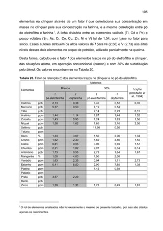 105
elementos no clínquer através de um fator f que correlaciona sua concentração em
massa no clínquer pela sua concentração na farinha, e a mesma correlação entre pó
do eletrofiltro e farinha i. A linha divisória entre os elementos voláteis (Tl, Cd e Pb) e
pouco voláteis (Sn, As, Cr, Co, Cu, Zn, Ni e V) foi de 1,54, com base no fator para
silício. Esses autores atribuem os altos valores de f para Ni (2,56) e V (2,73) aos altos
níveis desses dois elementos no coque de petróleo, utilizado parcialmente na queima.
Desta forma, calculou-se o fator f dos elementos traços no pó do eletrofiltro e clínquer,
das situações acima, em operação convencional (branco) e com 30% de substituição
pelo blend. Os valores encontram-se na Tabela 20.
Tabela 20. Fator de retenção (f) dos elementos traços no clínquer e no pó do eletrofiltro
Materiais
Branco

Elementos

30%

f
pó eletr/farinha

f
clq/farinha

f
pó eletr/farinha

f
clq/farinha

f clq/far
(KRCMAR et
al., 1994)

Cádmio
Mercúrio
Tálio

2,13
5,57

0,38
0,50

3,40
7,19
2,14

0,52
0,54
0,23

Arsênio
Cobalto
Níquel
Selênio
Telúrio

ppm
ppm
ppm
ppb
ppm

1,44
1,43
1,58

1,14
0,93
1,62

1,87
1,24
1,65
11,50

1,44
1,83
3,16
0,50

1,52
1,56
2,56

Bário
Cromo
Cobre
Chumbo
Antimônio
Manganês
Vanádio
Estanho
Platina
Paládio
Prata
Berilo
Zinco

i

ppb
ppb
ppb

0,35

%
ppm
ppm
ppm
ppb
%
ppm
ppm
ppm
ppm
ppb
ppb
ppm

1,33
1,52
0,81
2,21
1,73
1,00
1,63
0,41

3,67
2,30
0,55
1,02
0,55
4,00
2,35
6,50

1,50
1,62
0,96
9,97
2,73
1,50
0,94
2,00
1,43

2,00
3,86
5,69
0,34
1,64
2,00
1,71
7,65
0,68

1,34
1,55
1,57
0,14
1,67

3,57

2,29

1,39

1,31

1,21

6,49

1,61

0,15

2,73
1,38

O rol de elementos analisados não foi exatamente o mesmo do presente trabalho, por isso são citados

apenas os coincidentes.

 