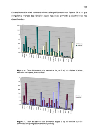 106
Essa relações são mais facilmente visualizadas graficamente nas Figuras 34 e 35, que
comparam a retenção dos elementos traços nos pós do eletrofiltro e nos clínqueres nas
duas situações.

12,00

10,00

8,00

6,00

4,00

f 30 clq/far
f 30 pó/far

2,00

Zinco

Berilo

Prata

Paládio

Platina

Estanho

Vanádio

Antimônio

Manganês

Chumbo

Cobre

Cromo

Bário

Telúrio

Selênio

Níquel

Cobalto

Tálio

Arsênio

Cádmio

Mercúrio

0,00

Figura 34. Fator de retenção dos elementos traços (f 30) no clínquer e pó do
eletrofiltro em operação com blend
7,00

6,00

5,00

4,00

3,00
f br clq/far
2,00

f br pó/far

1,00

Zinco

Berilo

Prata

Paládio

Platina

Estanho

Vanádio

Manganês

Antimônio

Cobre

Chumbo

Cromo

Bário

Telúrio

Selênio

Níquel

Cobalto

Tálio

Arsênio

Cádmio

Mercúrio

0,00

Figura 35. Fator de retenção dos elementos traços (f br) no clínquer e pó do
eletrofiltro em operação convencional (branco)

 