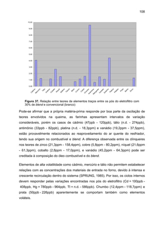 108

10,00

9,00

8,00

7,00

6,00

5,00

4,00

3,00

2,00

1,00

co

ril
o

Zi
n

at
a

Be

Pr

rio

io

rio
C
ro
m
o
C
ob
re
C
hu
m
bo
An
tim
ôn
io
M
an
ga
nê
s
Va
ná
di
o
Es
ta
nh
o
Pl
at
in
a
Pa
lá
di
o

Bá

Te
lú

ue
l

lê
n

Se

al
to

N
íq

io

ob
C

lio
Tá

sê
n

Ar

C
ád
m
io
M
er
cú
rio

0,00

Figura 37. Relação entre teores de elementos traços entre os pós do eletrofiltro com
30% de blend e convencional (branco)

Pode-se afirmar que a própria matéria-prima responde por boa parte da oscilação de
teores envolvidos na queima, as farinhas apresentam intervalos de variação
consideráveis, porém os casos de cádmio (47ppb - 120ppb), tálio (n.d. - 274ppb),
antimônio (33ppb - 82ppb), platina (n.d. - 18,3ppm) e vanádio (19,2ppm - 37,5ppm),
estão provavelmente relacionados ao reaproveitamento do ar quente do resfriador,
tendo sua origem no combustível e blend. A diferença observada entre os clínqueres
nos teores de zinco (21,3ppm - 158,4ppm), cobre (5,8ppm - 80,2ppm), níquel (21,6ppm
- 61,3ppm), cobalto (2,8ppm - 17,0ppm), e vanádio (45,2ppm - 64,3ppm) pode ser
creditada à composição do óleo combustível e do blend.
Elementos de alta volatilidade como cádmio, mercúrio e tálio não permitem estabelecer
relações com as concentrações dos materiais de entrada no forno, devido à intensa e
crescente recirculação dentro do sistema (SPRUNG, 1985). Por isso, os ciclos internos
devem responder pelas variações encontradas nos pós do eletrofiltro (Cd = 100ppb 408ppb, Hg = 780ppb - 964ppb, Tl = n.d. - 586ppb). Chumbo (12,4ppm - 118,7ppm) e
prata (50ppb - 226ppb) aparentemente se comportam também como elementos
voláteis.

 