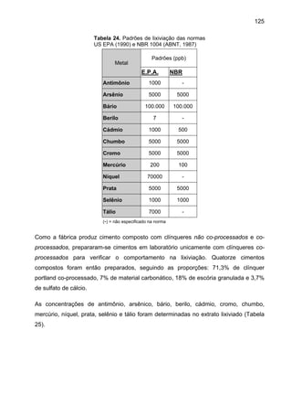 125
Tabela 24. Padrões de lixiviação das normas
US EPA (1990) e NBR 1004 (ABNT, 1987)

Metal

Padrões (ppb)

E.P.A.

NBR

Antimônio

1000

-

Arsênio

5000

5000

Bário

100.000

100.000

Berilo

7

-

Cádmio

1000

500

Chumbo

5000

5000

Cromo

5000

5000

Mercúrio

200

100

Níquel

70000

-

Prata

5000

5000

Selênio

1000

1000

Tálio

7000

-

(-) = não especificado na norma

Como a fábrica produz cimento composto com clínqueres não co-processados e coprocessados, prepararam-se cimentos em laboratório unicamente com clínqueres coprocessados para verificar o comportamento na lixiviação. Quatorze cimentos
compostos foram então preparados, seguindo as proporções: 71,3% de clínquer
portland co-processado, 7% de material carbonático, 18% de escória granulada e 3,7%
de sulfato de cálcio.
As concentrações de antimônio, arsênico, bário, berilo, cádmio, cromo, chumbo,
mercúrio, níquel, prata, selênio e tálio foram determinadas no extrato lixiviado (Tabela
25).

 
