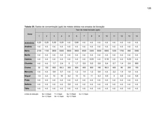 126

Tabela 25. Dados de concentração (ppb) de metais obtidos nos ensaios de lixiviação
Teor de metal lixiviado (ppb)
Metal
1

2

3

4

5

6

7

8

9

10

11

12

13

14

Antimônio

0,20

0,20

0,30

0,20

n.d.

0,60

n.d.

n.d.

n.d.

n.d.

n.d.

n.d.

n.d.

n.d.

Arsênio

n.d.

n.d.

n.d.

n.d.

n.d.

n.d.

n.d.

n.d.

n.d.

n.d.

n.d.

n.d.

n.d.

n.d.

Bário

2100

1100

3800

9300

5600

3800

4500

3300

5000

6800

1200

1700

690

3580

Berilo

n.d.

n.d.

n.d.

n.d.

n.d.

n.d.

n.d.

n.d.

n.d.

n.d.

n.d.

n.d.

n.d.

n.d.

Cádmio

n.d.

n.d.

n.d.

n.d.

n.d.

n.d.

n.d.

0,03

n.d.

0,18

n.d.

n.d.

0,23

n.d.

Chumbo

n.d.

n.d.

1,7

2,4

5

1,7

0,9

5,0

0,8

6,4

0,7

1,4

2,6

600

Cromo

32

102

600

68,3

300

600

400

800

180

86,5

400

96

200

150

Mercúrio

n.d.

n.d.

0,6

0,7

n.d.

1,2

1,4

1,2

0,6

n.d.

2,2

1,4

1,8

n.d.

Níquel

1,5

n.d.

13

18

4,2

13

13

11

4,3

4,5

4

0,9

n.d.

5,8

Prata

n.d.

n.d.

n.d.

n.d.

n.d.

n.d.

n.d.

n.d.

n.d.

n.d.

n.d.

n.d.

n.d.

n.d.

Selênio

n.d.

n.d.

n.d.

n.d.

0,8

n.d.

n.d.

n.d.

n.d.

n.d.

n.d.

n.d.

n.d.

n.d.

Tálio

n.d.

n.d.

n.d.

n.d.

n.d.

n.d.

n.d.

n.d.

n.d.

n.d.

n.d.

n.d.

n.d.

n.d.

Limites de detecção:

Be = 0,02ppb

Tl = 0,5ppb

Ag = 0,05ppb

Se = 0,10ppb

Sb = 0,10ppb

Hg = 0,10ppb

As = 0,10ppb

 