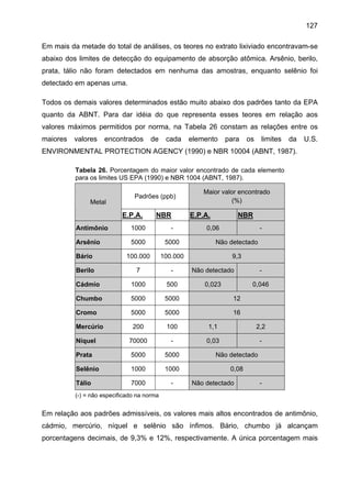 127
Em mais da metade do total de análises, os teores no extrato lixiviado encontravam-se
abaixo dos limites de detecção do equipamento de absorção atômica. Arsênio, berilo,
prata, tálio não foram detectados em nenhuma das amostras, enquanto selênio foi
detectado em apenas uma.
Todos os demais valores determinados estão muito abaixo dos padrões tanto da EPA
quanto da ABNT. Para dar idéia do que representa esses teores em relação aos
valores máximos permitidos por norma, na Tabela 26 constam as relações entre os
maiores

valores

encontrados

de

cada

elemento

para

os

limites

da

U.S.

ENVIRONMENTAL PROTECTION AGENCY (1990) e NBR 10004 (ABNT, 1987).
Tabela 26. Porcentagem do maior valor encontrado de cada elemento
para os limites US EPA (1990) e NBR 1004 (ABNT, 1987).

Metal

Padrões (ppb)

E.P.A.

NBR

Maior valor encontrado
(%)

E.P.A.

NBR

Antimônio

1000

-

0,06

-

Arsênio

5000

5000

Não detectado

Bário

100.000

100.000

9,3

Berilo

7

-

Não detectado

-

Cádmio

1000

500

0,023

0,046

Chumbo

5000

5000

12

Cromo

5000

5000

16

Mercúrio

200

100

1,1

2,2

Níquel

70000

-

0,03

-

Prata

5000

5000

Não detectado

Selênio

1000

1000

0,08

Tálio

7000

-

Não detectado

-

(-) = não especificado na norma

Em relação aos padrões admissíveis, os valores mais altos encontrados de antimônio,
cádmio, mercúrio, níquel e selênio são ínfimos. Bário, chumbo já alcançam
porcentagens decimais, de 9,3% e 12%, respectivamente. A única porcentagem mais

 