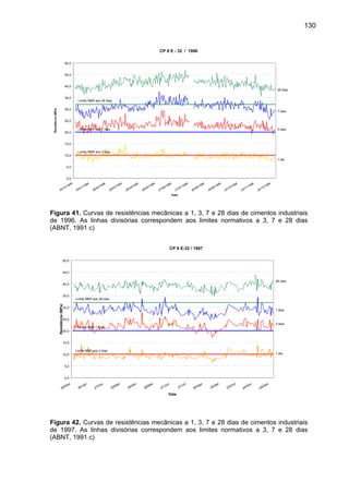 130

CP II E - 32 / 1996
50,0

45,0

40,0
28 dias

Resistência (MPa)

35,0

Limite NBR aos 28 dias

30,0

7 dias

25,0
Limite NBR aos 7 dias

3 dias

20,0

15,0
Limite NBR aos 3 dias
10,0
1 dia
5,0

0,0
/19
/12
30

95
/01
29

96
/19

/19
/02
28

96
/03
29

96
/19

/0
28

9
4/1

96
/05
28

96
/19

/0
27

9
6/1

96
/07
27

96
/19

/0
26

6
99
8/1

/09
25

96
/19

/1
25

6
99
0/1

/19
/11
24

96
/1
24

6
99
2/1

Data

Figura 41. Curvas de resistências mecânicas a 1, 3, 7 e 28 dias de cimentos industriais
de 1996. As linhas divisórias correspondem aos limites normativos a 3, 7 e 28 dias
(ABNT, 1991 c)
CP II E-32 / 1997
50,0

45,0
28 dias

40,0

35,0

Resistência (MPa)

Limite NBR aos 28 dias
30,0

7 dias

25,0
3 dias
Limite NBR 7 dias

20,0

15,0
Limite NBR aos 3 dias

1 dia

10,0

5,0

0,0
ez
/D
29

n
/Ja
28

v
/Fe
27

ar
/M
29

r
/Ab
28

ai
/M
28

n
/Ju
27

l
/Ju
27

o
/Ag
26

t
/Se
25

ut
/O
25

ov
/N
24

ez
/D
24

Data

Figura 42. Curvas de resistências mecânicas a 1, 3, 7 e 28 dias de cimentos industriais
de 1997. As linhas divisórias correspondem aos limites normativos a 3, 7 e 28 dias
(ABNT, 1991 c)

 