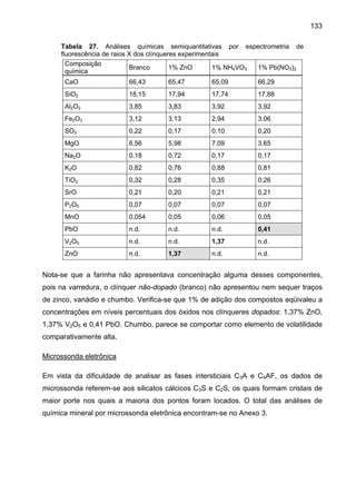 133
Tabela 27. Análises químicas semiquantitativas por espectrometria de
fluorescência de raios X dos clínqueres experimentais
Composição
Branco
1% ZnO
1% NH4VO3
1% Pb(NO3)2
química
CaO

66,43

65,47

65,09

66,29

SiO2

18,15

17,94

17,74

17,88

Al2O3

3,85

3,83

3,92

3,92

Fe2O3

3,12

3,13

2,94

3,06

SO3

0,22

0,17

0,10

0,20

MgO

6,56

5,98

7,09

3,65

Na2O

0,18

0,72

0,17

0,17

K2O

0,82

0,76

0,88

0,81

TiO2

0,32

0,28

0,35

0,26

SrO

0,21

0,20

0,21

0,21

P2O5

0,07

0,07

0,07

0,07

MnO

0,054

0,05

0,06

0,05

PbO

n.d.

n.d.

n.d.

0,41

V2O5

n.d.

n.d.

1,37

n.d.

ZnO

n.d.

1,37

n.d.

n.d.

Nota-se que a farinha não apresentava concentração alguma desses componentes,
pois na varredura, o clínquer não-dopado (branco) não apresentou nem sequer traços
de zinco, vanádio e chumbo. Verifica-se que 1% de adição dos compostos eqüivaleu a
concentrações em níveis percentuais dos óxidos nos clínqueres dopados: 1,37% ZnO,
1,37% V2O5 e 0,41 PbO. Chumbo, parece se comportar como elemento de volatilidade
comparativamente alta.
Microssonda eletrônica
Em vista da dificuldade de analisar as fases intersticiais C3A e C4AF, os dados de
microssonda referem-se aos silicatos cálcicos C3S e C2S, os quais formam cristais de
maior porte nos quais a maioria dos pontos foram locados. O total das análises de
química mineral por microssonda eletrônica encontram-se no Anexo 3.

 