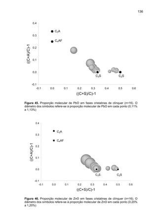 136

0.4

C3A
0.3

((C+A)/C)-1

C4AF
0.2

0.1

0.0

C3S
-0.1
-0.1

0.0

0.1

0.2

0.3

C2S

0.4

0.5

0.6

((C+S)/C)-1
Figura 45. Proporção molecular de PbO em fases cristalinas de clínquer (n=16). O
diâmetro dos símbolos refere-se à proporção molecular de PbO em cada ponto (0,11%
a 1,13%)

0.4

C3A
0.3

((C+A)/C)-1

C4AF
0.2

0.1

0.0

C3S
-0.1
-0.1

0.0

0.1

0.2

0.3

C2S
0.4

0.5

0.6

((C+S)/C)-1
Figura 46. Proporção molecular de ZnO em fases cristalinas de clínquer (n=16). O
diâmetro dos símbolos refere-se à proporção molecular de ZnO em cada ponto (0,20%
a 1,20%)

 
