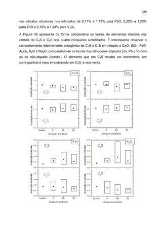 138
nos silicatos situam-se nos intervalos de 0,11% a 1,13% para PbO, 0,20% a 1,20%
para ZnO e 0,18% a 1,28% para V2O5.
A Figura 48 apresenta de forma comparativa os teores de elementos maiores nos
cristais de C3S e C2S nos quatro clínqueres sintetizados. É interessante observar o
comportamento relativamente antagônico de C3S e C2S em relação a CaO, SiO2, FeO,
Al2O3, K2O e Na2O, comparando-se os teores dos clínqueres dopados (Zn, Pb e V) com
os do não-dopado (branco). O elemento que em C3S mostra um incremento, em
contrapartida é mais empobrecido em C2S, e vice-versa.

 