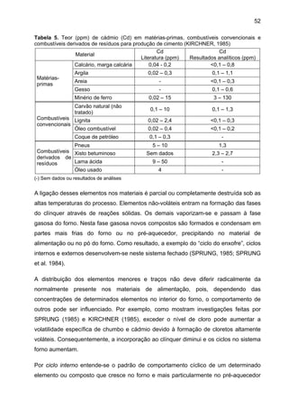 52
Tabela 5. Teor (ppm) de cádmio (Cd) em matérias-primas, combustíveis convencionais e
combustíveis derivados de resíduos para produção de cimento (KIRCHNER, 1985)
Cd
Cd
Material
Resultados analíticos (ppm)
Literatura (ppm)
Calcário, marga calcária
0,04 - 0,2
<0,1 – 0,8
Argila

0,02 – 0,3

0,1 – 1,1

Areia

-

<0,1 – 0,3

Gesso

-

0,1 – 0,6

Minério de ferro

0,02 – 15

3 – 130

Carvão natural (não
tratado)

Matériasprimas

0,1 – 10

0,1 – 1,3

0,02 – 2,4

<0,1 – 0,3

0,02 – 0,4

<0,1 – 0,2

0,1 – 0,3

-

5 – 10

1,3

Sem dados

2,3 – 2,7

9 – 50

-

4

-

Combustíveis Lignita
convencionais
Óleo combustível
Coque de petróleo
Pneus
Combustíveis Xisto betuminoso
derivados de
Lama ácida
resíduos
Óleo usado
(-) Sem dados ou resultados de análises

A ligação desses elementos nos materiais é parcial ou completamente destruída sob as
altas temperaturas do processo. Elementos não-voláteis entram na formação das fases
do clínquer através de reações sólidas. Os demais vaporizam-se e passam à fase
gasosa do forno. Nesta fase gasosa novos compostos são formados e condensam em
partes mais frias do forno ou no pré-aquecedor, precipitando no material de
alimentação ou no pó do forno. Como resultado, a exemplo do “ciclo do enxofre”, ciclos
internos e externos desenvolvem-se neste sistema fechado (SPRUNG, 1985; SPRUNG
et al. 1984).
A distribuição dos elementos menores e traços não deve diferir radicalmente da
normalmente presente nos materiais de alimentação, pois, dependendo das
concentrações de determinados elementos no interior do forno, o comportamento de
outros pode ser influenciado. Por exemplo, como mostram investigações feitas por
SPRUNG (1985) e KIRCHNER (1985), exceder o nível de cloro pode aumentar a
volatilidade específica de chumbo e cádmio devido à formação de cloretos altamente
voláteis. Consequentemente, a incorporação ao clínquer diminui e os ciclos no sistema
forno aumentam.
Por ciclo interno entende-se o padrão de comportamento cíclico de um determinado
elemento ou composto que cresce no forno e mais particularmente no pré-aquecedor

 