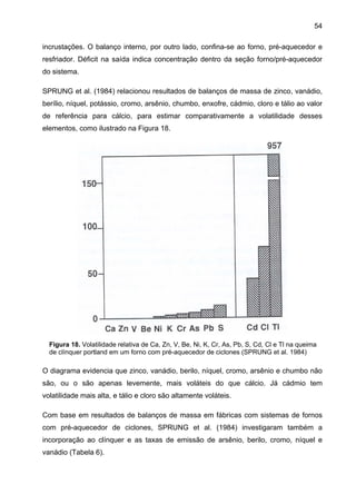 54
incrustações. O balanço interno, por outro lado, confina-se ao forno, pré-aquecedor e
resfriador. Déficit na saída indica concentração dentro da seção forno/pré-aquecedor
do sistema.
SPRUNG et al. (1984) relacionou resultados de balanços de massa de zinco, vanádio,
berílio, níquel, potássio, cromo, arsênio, chumbo, enxofre, cádmio, cloro e tálio ao valor
de referência para cálcio, para estimar comparativamente a volatilidade desses
elementos, como ilustrado na Figura 18.

Figura 18. Volatilidade relativa de Ca, Zn, V, Be, Ni, K, Cr, As, Pb, S, Cd, Cl e Tl na queima
de clínquer portland em um forno com pré-aquecedor de ciclones (SPRUNG et al. 1984)

O diagrama evidencia que zinco, vanádio, berilo, níquel, cromo, arsênio e chumbo não
são, ou o são apenas levemente, mais voláteis do que cálcio. Já cádmio tem
volatilidade mais alta, e tálio e cloro são altamente voláteis.
Com base em resultados de balanços de massa em fábricas com sistemas de fornos
com pré-aquecedor de ciclones, SPRUNG et al. (1984) investigaram também a
incorporação ao clínquer e as taxas de emissão de arsênio, berilo, cromo, níquel e
vanádio (Tabela 6).

 