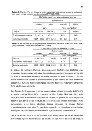 56
Tabela 8. Chumbo (Pb) em clínquer e pó do precipitador eletrostático e material particulado
com e sem (em parênteses) uso de resíduos (SPRUNG, 1985)
16 (Pb) fornos com pré-aquecedores de ciclones
Pb incorporado
Intervalo

Média
ppm

Intervalo

Média

% do balanço total

Clínquer

6,4 – 105,0

19,4 (14,3)

72 – 96

85 (86)

Precipitador eletrostático

0,4 – 31,0

3,3 (1,7)

2 - 22

8 (8)

0,001 – 0,032

0,014 (0,015)

0,0 – 0,2

0,05

Material particulado

Tabela 9. Zn em clínquer, pó do precipitador eletrostático e material particulado com e sem
(em parênteses) uso de resíduos (SPRUNG, 1985)
17 fornos com pré-aquecedores de ciclones
Intervalo
ppm
Clínquer
Precipitador eletrostático
Material particulado

Zn incorporado
Média
Intervalo
Média
% do balanço total

29,0 - 531,0

113,7 (45,7)

74 – 99

87 (86)

1,9 – 13,0

5,0 (4,4)

1 - 19

7 (8)

0,003 – 0.073

0,022 (0,026)

0,0 – 0,2

0,02

Os desvios de valores de chumbo e zinco dependem dos teores nos depósitos e nas
proporções do combustível utilizadas. As matérias-primas respondem por mais de 80%
da entrada desses dois elementos. O uso de resíduos aumenta em mais do dobro a
média de entrada de chumbo e aproximadamente quatro vezes a de zinco. Neste caso
específico, o aumento de zinco está ligado à queima de pneus, cujos teores atingem de
1,2% a 2,6% deste elemento.
Das Tabelas 8 e 9 segue que zinco fica incorporado ao clínquer em média de 86%-87%
e chumbo, varia de 72% a 96%, com média de 85%. Embora SPRUNG (1985) tenha
verificado maior espalhamento nos dados de chumbo do que nos de zinco, foi possível
observar que, com o uso de resíduos, as concentrações de entrada de ambos no forno
aumentaram, e os teores absolutos desses elementos no clínquer ficaram
proporcionalmente mais altos. O grau de incorporação no intervalo de concentrações
investigado não varia significativamente em função da entrada dos elementos.
Cerca de 8% de zinco e 8% de chumbo ficam incorporados ao pó do precipitador
eletrostático. Apesar da alimentação de chumbo ter sido menor do que a de zinco por

 