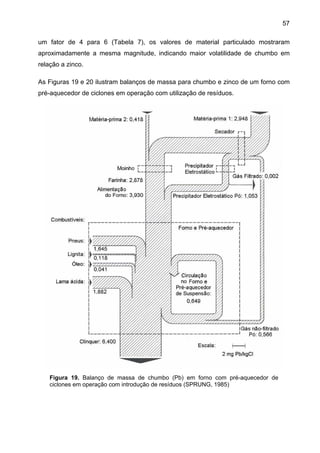 57
um fator de 4 para 6 (Tabela 7), os valores de material particulado mostraram
aproximadamente a mesma magnitude, indicando maior volatilidade de chumbo em
relação a zinco.
As Figuras 19 e 20 ilustram balanços de massa para chumbo e zinco de um forno com
pré-aquecedor de ciclones em operação com utilização de resíduos.

Figura 19. Balanço de massa de chumbo (Pb) em forno com pré-aquecedor de
ciclones em operação com introdução de resíduos (SPRUNG, 1985)

 