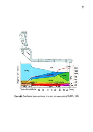 ↑
CO2

1420ºC

CaCO3

1000

Cal livre

Alita

Belita

Quartzo α Quartzo β
Minerais de argila

800
600

Cristobalita
400
C3 A
C12A7 Líq C3A
Líquido C AF 200
4
C4AF
C2(A,F)

Fe2O3 ↓H2O
Tempo de residência

1400
1200

T [ºC]

Proporção em massa

67

10

15

20

25

30

35

40 45

[min]

Figura 24. Reações de fase em sistema forno com pré-aquecedor (WOLTER, 1985)

 