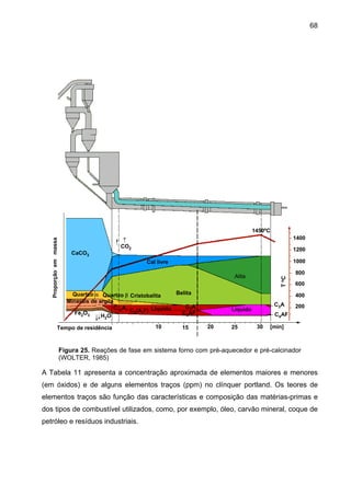 68

1400

↑
CO2

1200

CaCO3

1000

Cal livre

800

Alita
Belita
Quartzo α Quartzo β Cristobalita
Minerais de argila
C3 A
C12A7 C (A,F) Líquido
2
C4AF
Fe2O3
↓H2O

Tempo de residência

10

15

T oC

Proporção em massa

1450ºC

600
400

C3 A

Líquido
20

25

200

C4AF
30

[min]

Figura 25. Reações de fase em sistema forno com pré-aquecedor e pré-calcinador
(WOLTER, 1985)

A Tabela 11 apresenta a concentração aproximada de elementos maiores e menores
(em óxidos) e de alguns elementos traços (ppm) no clínquer portland. Os teores de
elementos traços são função das características e composição das matérias-primas e
dos tipos de combustível utilizados, como, por exemplo, óleo, carvão mineral, coque de
petróleo e resíduos industriais.

 