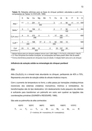 72
Tabela 13. Relações atômicas para as fases do clínquer portland, calculadas a partir das
composições da Tabela 12 (TAYLOR, 1998)
K

Ca

<1

Alita *

Na
1

291

3

1

4

9

1

1
200

23

5

Belita *

C3A cúbico *

C4AF *
C3A
ortorrômbico

**

Mg

Mn

Ti

Fe

6
300
2

194
200
273
296
198

2

P

96

S

O

<1

<1

500

1

393

100

9

7

90
100

17

166
200

17

600

62
200

100

14

500

157
200

20

600

1

17

Si

4

2

Al

2

5

265
8
303

2

23

* Valores típicos para um clínquer portland comum com 1,65% MgO, 3,1% Fe2O3 e SO3/(K2O + Na2O)
<1,0. Para clínqueres fora destas condições, as composições das fases podem diferir das da tabela.
** Forma ortorrômbica presente em clínqueres ricos em álcalis. A relação Na/K varia com a do clínquer.

Influência da solução sólida na mineralogia do clínquer portland
Alita
Alita (Ca3Si2O5) é o mineral mais abundante no clínquer, perfazendo de 40% a 70%.
Representa uma série de solução sólida do silicato tricálcico impuro.
Com o aumento de temperatura no forno, a alita passa por transições cristaloquímicas
reversíveis dos sistemas cristalinos monoclínico, triclínico e romboédrico. As
transformações são do tipo deslocativo. Um deslocamento muito pequeno dos átomos
é suficiente para transformar um polimorfo em outro sem quebrar as ligações das
coordenações primárias (GUINIER e REGOURD, 1968).
São sete os polimorfos de alita conhecidos:
620ºC

T1

↔

920ºC

T2

↔

980ºC

T3

↔

990ºC

M1

↔

1060ºC

M2

↔

(T = triclínico, M = monoclínico, R = romboédrico)

1070ºC

M3

↔

R

 