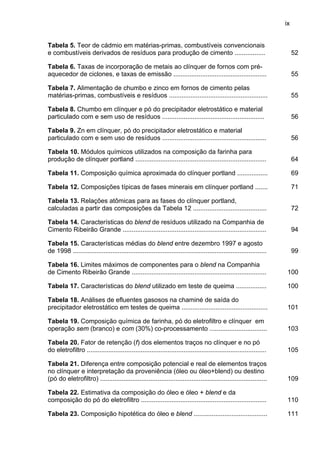 ix
Tabela 5. Teor de cádmio em matérias-primas, combustíveis convencionais
e combustíveis derivados de resíduos para produção de cimento .................

52

Tabela 6. Taxas de incorporação de metais ao clínquer de fornos com préaquecedor de ciclones, e taxas de emissão ....................................................

55

Tabela 7. Alimentação de chumbo e zinco em fornos de cimento pelas
matérias-primas, combustíveis e resíduos .......................................................

55

Tabela 8. Chumbo em clínquer e pó do precipitador eletrostático e material
particulado com e sem uso de resíduos .........................................................

56

Tabela 9. Zn em clínquer, pó do precipitador eletrostático e material
particulado com e sem uso de resíduos ..........................................................

56

Tabela 10. Módulos químicos utilizados na composição da farinha para
produção de clínquer portland .........................................................................

64

Tabela 11. Composição química aproximada do clínquer portland .................

69

Tabela 12. Composições típicas de fases minerais em clínquer portland .......

71

Tabela 13. Relações atômicas para as fases do clínquer portland,
calculadas a partir das composições da Tabela 12 .........................................

72

Tabela 14. Características do blend de resíduos utilizado na Companhia de
Cimento Ribeirão Grande ................................................................................

94

Tabela 15. Características médias do blend entre dezembro 1997 e agosto
de 1998 ............................................................................................................

99

Tabela 16. Limites máximos de componentes para o blend na Companhia
de Cimento Ribeirão Grande ...........................................................................

100

Tabela 17. Características do blend utilizado em teste de queima .................

100

Tabela 18. Análises de efluentes gasosos na chaminé de saída do
precipitador eletrostático em testes de queima ................................................

101

Tabela 19. Composição química de farinha, pó do eletrofiltro e clínquer em
operação sem (branco) e com (30%) co-processamento ................................

103

Tabela 20. Fator de retenção (f) dos elementos traços no clínquer e no pó
do eletrofiltro ....................................................................................................

105

Tabela 21. Diferença entre composição potencial e real de elementos traços
no clínquer e interpretação da proveniência (óleo ou óleo+blend) ou destino
(pó do eletrofiltro) .............................................................................................

109

Tabela 22. Estimativa da composição do óleo e óleo + blend e da
composição do pó do eletrofiltro ......................................................................

110

Tabela 23. Composição hipotética do óleo e blend .........................................

111

 