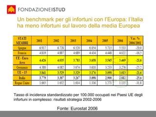 Un benchmark per gli infortuni con l’Europa: l’Italia ha meno infortuni sul lavoro della media Europea Tasso di incidenza ...