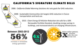 Between 2002-2012
Increase in renewable
energy generation
2006: California Global Warming Solutions Act sets goals for GHG reduction.
2008: Sustainable Communities Act targets GHG reduction in future
transportation and land use.
2015: Clean Energy & Pollution Reduction Act calls for a 50%
Renewable Portfolio Standard, doubling energy savings in
buildings, and increased electric car charging infrastructure.
 