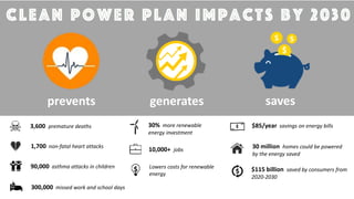 prevents generates saves
3,600 premature deaths
1,700 non-fatal heart attacks
90,000 asthma attacks in children
300,000 missed work and school days
30% more renewable
energy investment
10,000+ jobs
Lowers costs for renewable
energy
30 million homes could be powered
by the energy saved
$115 billion saved by consumers from
2020-2030
$85/year savings on energy bills
 