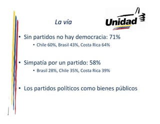 La vía

• Sin partidos no hay democracia: 71%
     • Chile 60%, Brasil 43%, Costa Rica 64%


• Simpatía por un partido: 58%
     • Brasil 28%, Chile 35%, Costa Rica 39%


• Los partidos políticos como bienes públicos
 