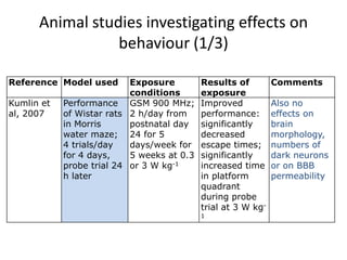 Animal studies investigating effects on
                 behaviour (1/3)

Reference Model used       Exposure         Results of         Comments
                           conditions       exposure
Kumlin et   Performance GSM 900 MHz;        Improved           Also no
al, 2007    of Wistar rats 2 h/day from     performance:       effects on
            in Morris      postnatal day    significantly      brain
            water maze; 24 for 5            decreased          morphology,
            4 trials/day   days/week for    escape times;      numbers of
            for 4 days,    5 weeks at 0.3   significantly      dark neurons
            probe trial 24 or 3 W kg-1      increased time     or on BBB
            h later                         in platform        permeability
                                            quadrant
                                            during probe
                                            trial at 3 W kg-
                                            1
 