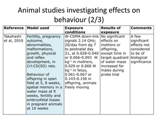 Animal studies investigating effects on
                  behaviour (2/3)
Reference Model used               Exposure             Results of        Comments
                                   conditions           exposure
Takahashi     Fertility, pregnancy W-CDMA down-link     No significant    A few
et al, 2010   outcome,             signals 2.14 GHz;    effects on        significant
              abnormalities,       20/day from dg 7     mothers or        effects not
              malformations,       to postnatal day     offspring,        considered
              growth, physical     21, at 0.028-0.040   except time in    to be of
              and reflex           or 0.066-0.093 W     target quadrant   biological
              development, in      kg-1 in mothers,     of water maze     significance
              Crl:CD(SD) rats.     0.029 or 0.068 W     increased for
                                   kg-1 in fetus,       males during
              Behaviour of         0.061-0.067 or       probe trial
              offspring in open    0.143-0.156 in
              field at 5, 8 weeks, offspring, animals
              spatial memory in a freely moving
              water maze at 9
              weeks, fertility and
              embryofetal losses
              in pregnant animals
              at 10 weeks
 