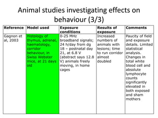 Animal studies investigating effects on
                 behaviour (3/3)
Reference Model used         Exposure              Results of        Comments
                             conditions            exposure
Gagnon et   Histology of     0-25 MHz              Increased         Paucity of field
al, 2003    thymus, adrenal, broadband signals;    numbers of        and exposure
            haematology,     24 h/day from dg      animals with      details. Limited
            corridor         18 – postnatal day    lesions; time     statistical
            behaviour, in    21, at 6.8 V          to run corridor   analysis.
            Swiss Webster    (abstract says 12.8   almost            Changes in
            mice, at 21 days V) animals freely     doubled           total white
            old              moving, in home                         blood cell and
                             cages                                   absolute
                                                                     lymphocyte
                                                                     counts
                                                                     significantly
                                                                     elevated in
                                                                     both exposed
                                                                     and sham
                                                                     mothers
 