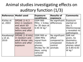Animal studies investigating effects on
          auditory function (1/3)
Reference Model used          Exposure      Results of     Comments
                              conditions    exposure
Kizilay et DPOAE (1-6.3       GSM 900       No significant Exposure
al, 2003   kHz) in newborn    MHz; 1 h/day  differences    started on
           and adult SD       for 30 days at               day 2.
           rats, measured     0.95 W kg-1                  Otomicroscop
           before and after                                y revealed no
           exposure                                        pathologies
Kayabasogl DPOAE (1-8 kHz) GSM 900 or       No significant SAR not
u et al,   in newborn and     1800 MHz      effect         given, no
2010       adult Wistar rats, signal from   compared to dosimetry.
           before and after mobile          unexposed      Outputs of
           exposure           phones;       control        phones rated
                              6h/day for 30 animals        at 0.85-0.93
                              days; using                  W kg-1
                              carousel
                              system
 
